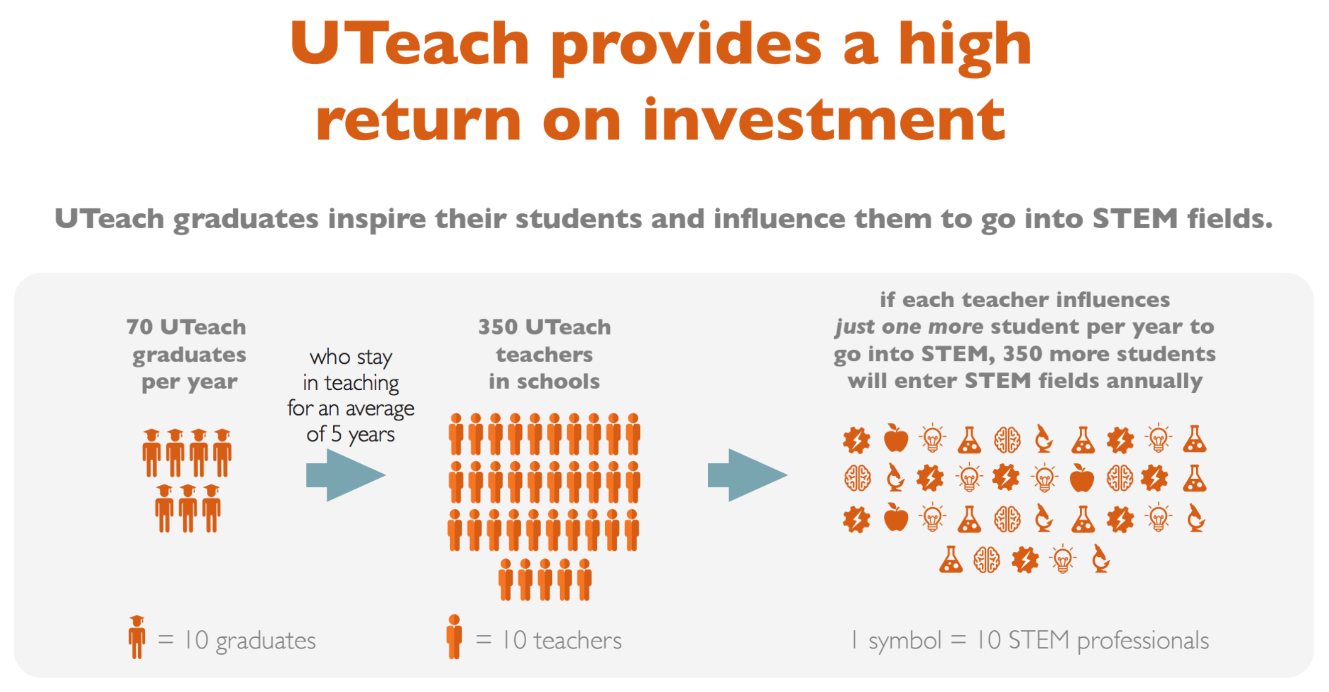 UTeach teachers impact over 350 students in their professional role compared to the 70 of a traditional teacher.